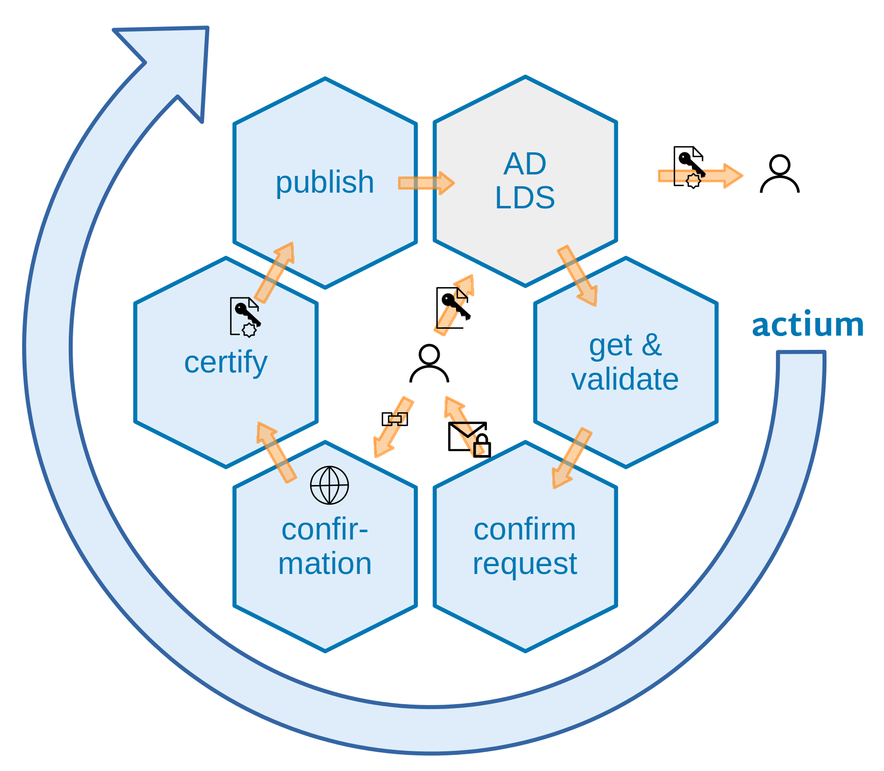 Im Uhrzeigersinn angeordnete Waben, welche die actium-Prozess-Schritte get+validate, confirm request, confirmation, certify und publish (Übermittlung an Verzeichnisdienst) beschreiben